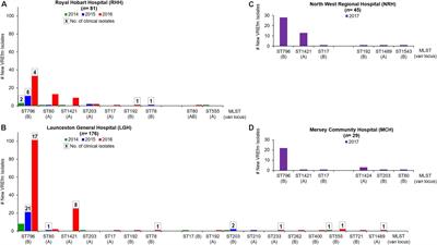 State-Wide Genomic and Epidemiological Analyses of Vancomycin-Resistant Enterococcus faecium in Tasmania’s Public Hospitals